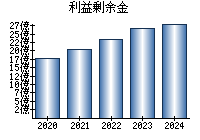 利益剰余金