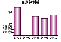 当期純利益