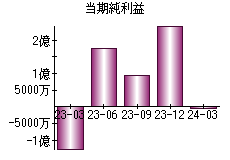 当期純利益