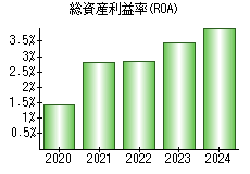 総資産利益率(ROA)