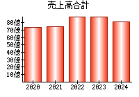 売上高合計