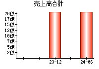 売上高合計