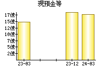 現預金等