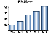 利益剰余金