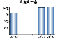 利益剰余金