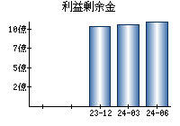 利益剰余金