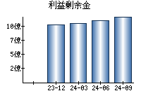 利益剰余金