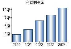 利益剰余金