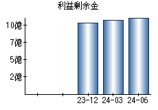 利益剰余金