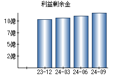 利益剰余金