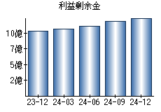 利益剰余金