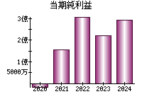 当期純利益