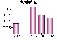 当期純利益