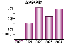 当期純利益