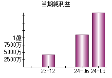 当期純利益