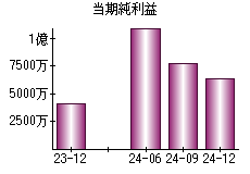 当期純利益