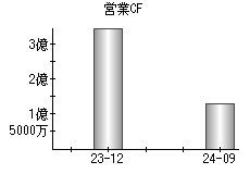 営業活動によるキャッシュフロー