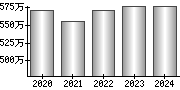 平均年収（単独）