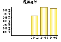 現預金等