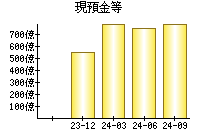 現預金等