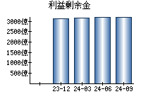 利益剰余金