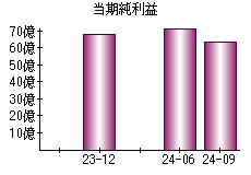 当期純利益