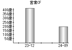 営業活動によるキャッシュフロー