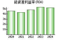 総資産利益率(ROA)