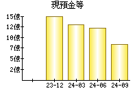 現預金等