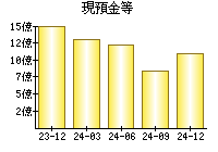 現預金等