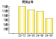 現預金等