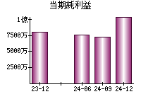 当期純利益