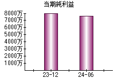 当期純利益