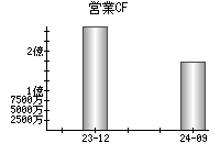 営業活動によるキャッシュフロー