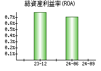 総資産利益率(ROA)