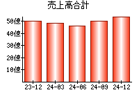 売上高合計