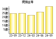 現預金等