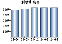 利益剰余金