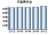 利益剰余金