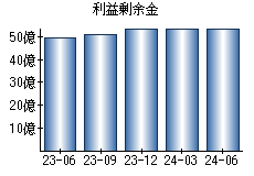 利益剰余金