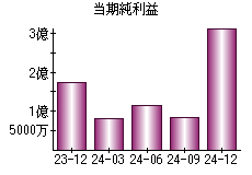 当期純利益