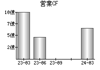 営業活動によるキャッシュフロー