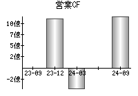 営業活動によるキャッシュフロー