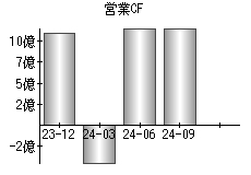 営業活動によるキャッシュフロー