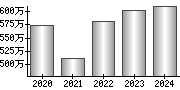 平均年収（単独）