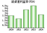 総資産利益率(ROA)