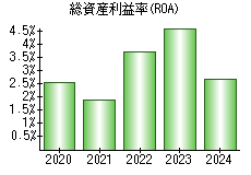 総資産利益率(ROA)