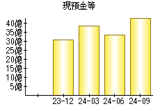 現預金等