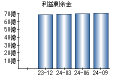 利益剰余金