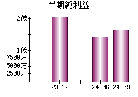 当期純利益